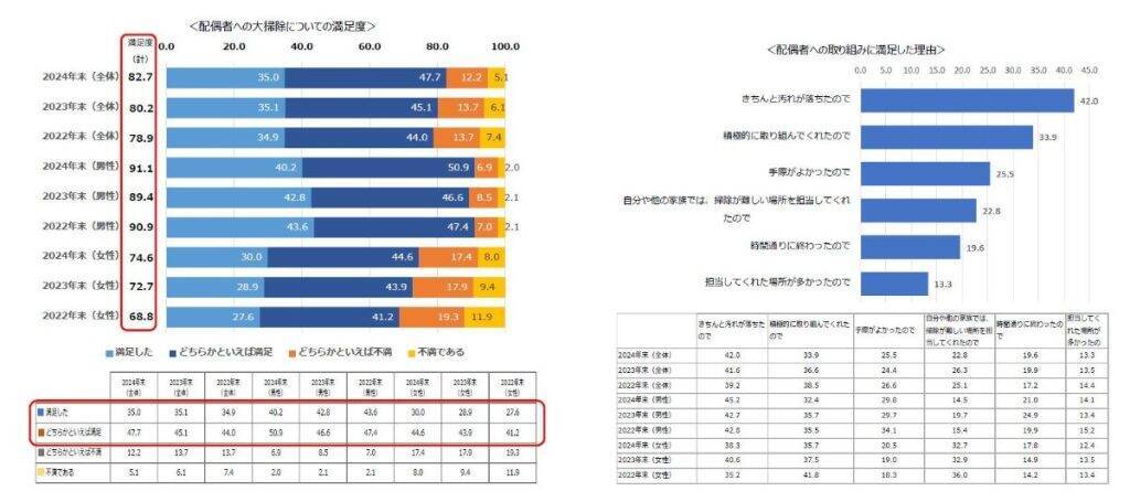 年末の大掃除、実施率は緩やかに減少傾向　掃除場所はキッチン・レンジフード・窓など普段掃除しにくい場所が上位