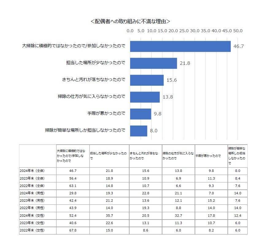 年末の大掃除、実施率は緩やかに減少傾向　掃除場所はキッチン・レンジフード・窓など普段掃除しにくい場所が上位