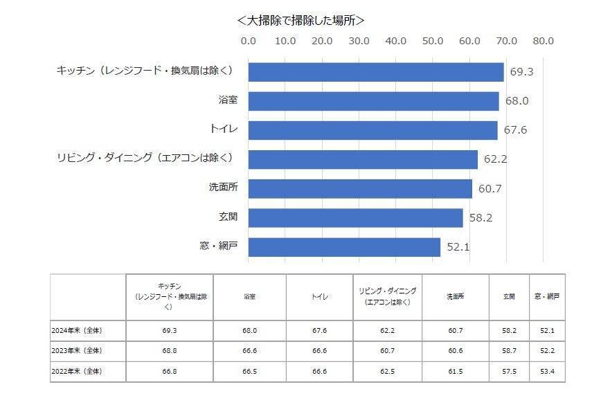 年末の大掃除、実施率は緩やかに減少傾向　掃除場所はキッチン・レンジフード・窓など普段掃除しにくい場所が上位