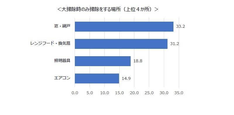 年末の大掃除、実施率は緩やかに減少傾向　掃除場所はキッチン・レンジフード・窓など普段掃除しにくい場所が上位