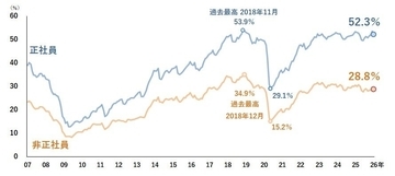 52.3%の企業のが「正社員不足」を実感　業種別では「建設」がトップ、人手不足で受注で着ないケースも