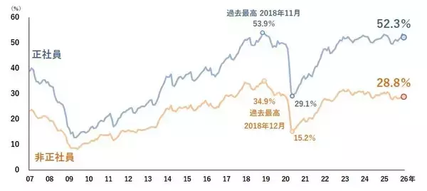 52.3%の企業のが「正社員不足」を実感　業種別では「建設」がトップ、人手不足で受注で着ないケースも