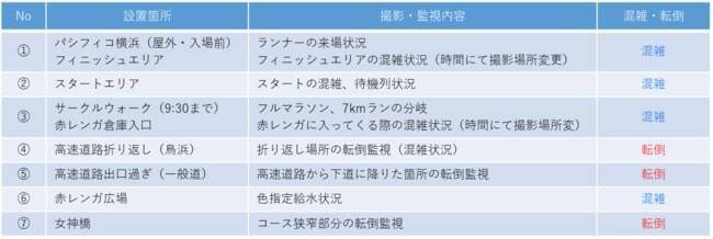 NTT東日本、「横浜マラソン2022」の運営をサポート　「横浜マラソン ONLINE EXPO 2022」の構築・運営や救護支援用のAI転倒検知カメラ等を提供