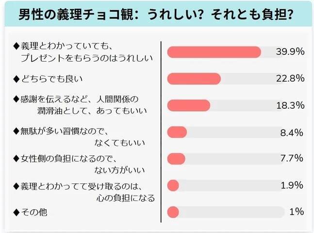 バレンタインの義理チョコ、男性の約4割が「うれしい」　義理チョコの予算は1,000〜3,000円が最多