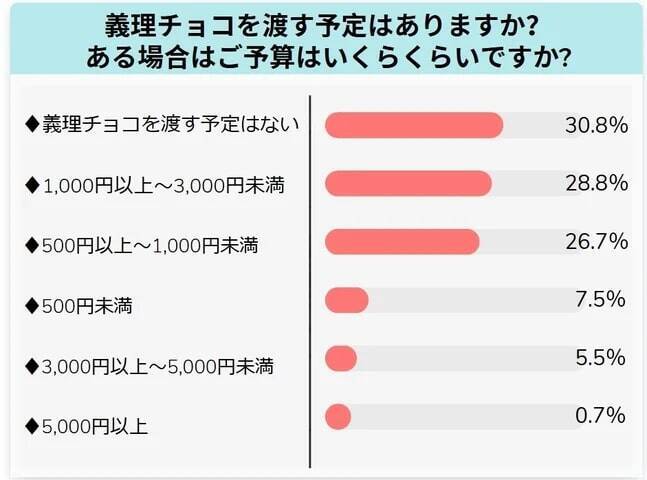 バレンタインの義理チョコ、男性の約4割が「うれしい」　義理チョコの予算は1,000〜3,000円が最多