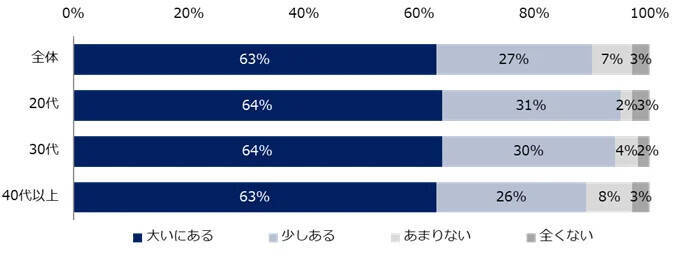 転職活動に不安を抱える人は90％、63％が“大いに不安”　20代の半数超が「面接で上手くアピールできるか」を不安視
