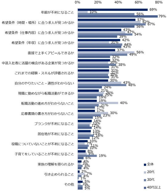 転職活動に不安を抱える人は90％、63％が“大いに不安”　20代の半数超が「面接で上手くアピールできるか」を不安視