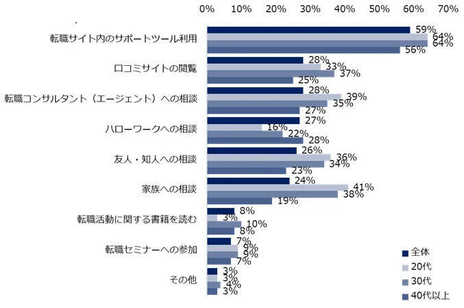 転職活動に不安を抱える人は90％、63％が“大いに不安”　20代の半数超が「面接で上手くアピールできるか」を不安視