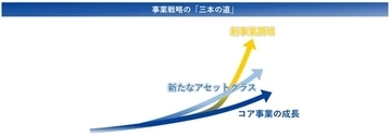 三井不動産、グローバル・ブレインと総額200億円のCVCを共同設立　新産業支援を強化