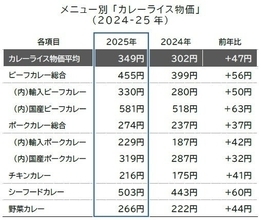 2025年のカレーライス物価は1食349円、10年前から約4割上昇　2026年は「第二次カレーショック」が本格化する見通し