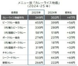 2025年のカレーライス物価は1食349円、10年前から約4割上昇　2026年は「第二次カレーショック」が本格化する見通し
