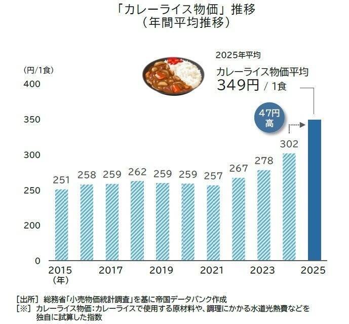 2025年のカレーライス物価は1食349円、10年前から約4割上昇　2026年は「第二次カレーショック」が本格化する見通し