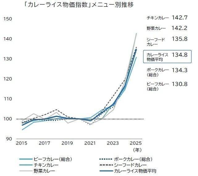 2025年のカレーライス物価は1食349円、10年前から約4割上昇　2026年は「第二次カレーショック」が本格化する見通し