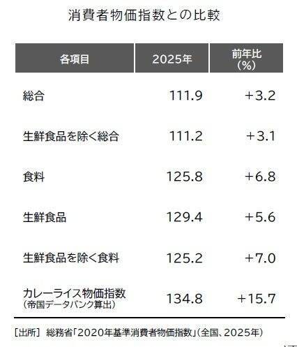 2025年のカレーライス物価は1食349円、10年前から約4割上昇　2026年は「第二次カレーショック」が本格化する見通し