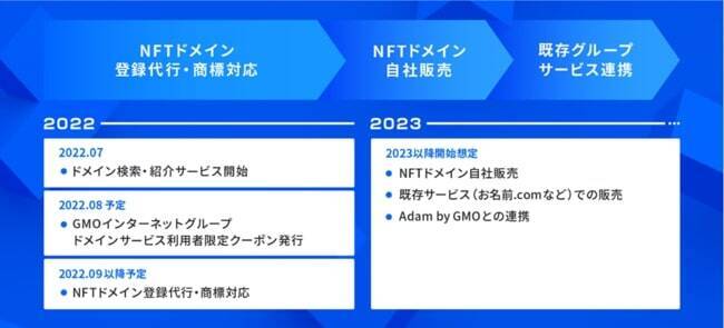 GMOインターネット、Unstoppable Domainsと協業し、NFTドメイン紹介・登録サービス「CryptoName byGMO」を提供開始