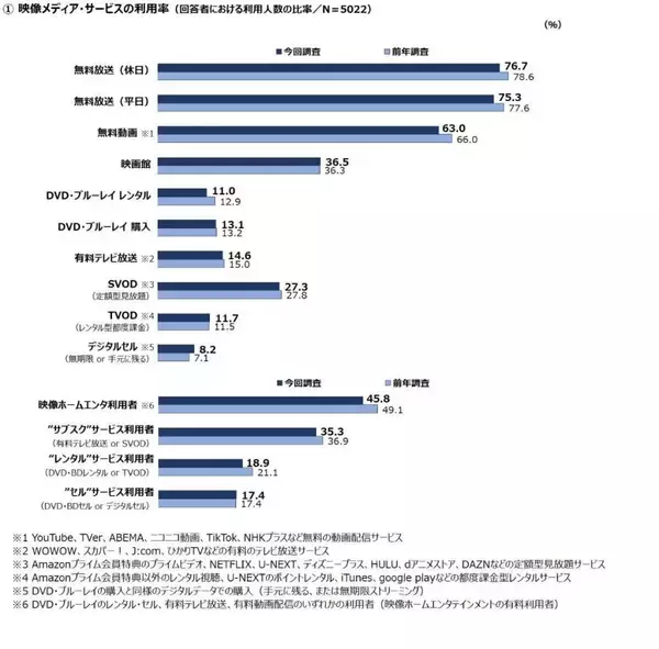 「巣ごもり消費」縮小で、映像メディア利用率も減少傾向に　サブスクは「Amazonプライム・ビデオ」派が最多も利用率は前年より減少