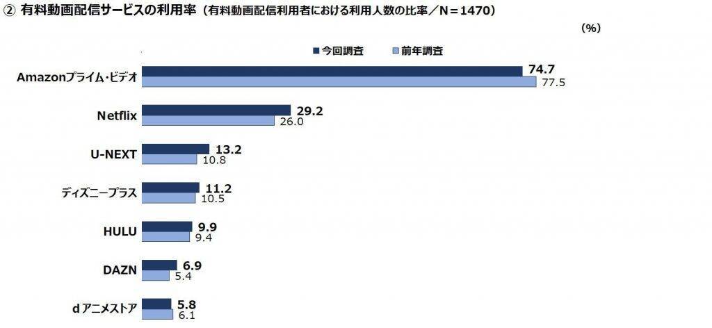 「巣ごもり消費」縮小で、映像メディア利用率も減少傾向に　サブスクは「Amazonプライム・ビデオ」派が最多も利用率は前年より減少