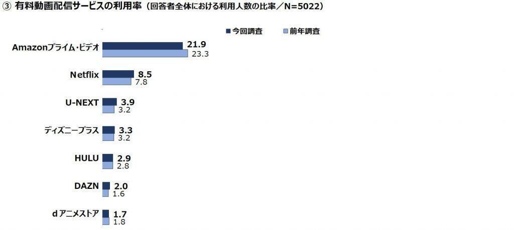 「巣ごもり消費」縮小で、映像メディア利用率も減少傾向に　サブスクは「Amazonプライム・ビデオ」派が最多も利用率は前年より減少