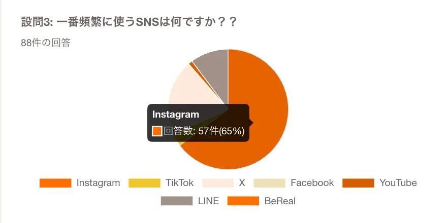 Z世代・大学生が最も頻繁に利用するSNSは「Instagram」　約4割が「SNS」で気になる企業を見つけると回答