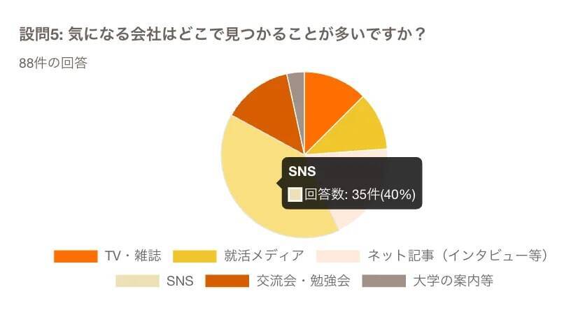 Z世代・大学生が最も頻繁に利用するSNSは「Instagram」　約4割が「SNS」で気になる企業を見つけると回答