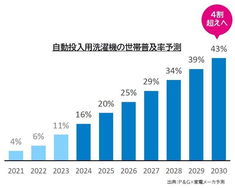 社会構造の変化に対応。Ｐ＆Ｇが特許手法で見据える未来の洗濯とは