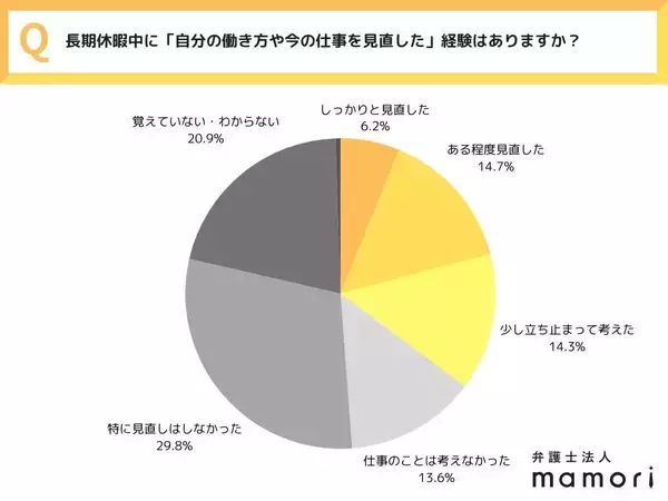 長期休暇明けの出勤、約8割が抵抗感あり　4割以上は長期休暇中に退職を考えた経験も