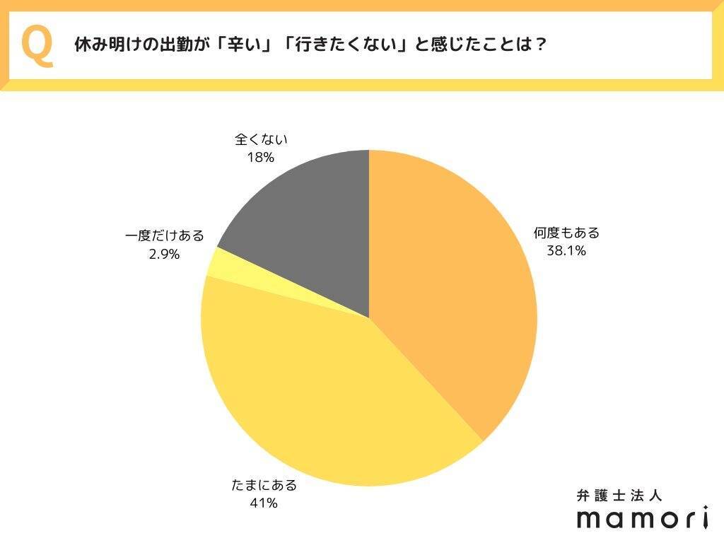 長期休暇明けの出勤、約8割が抵抗感あり　4割以上は長期休暇中に退職を考えた経験も