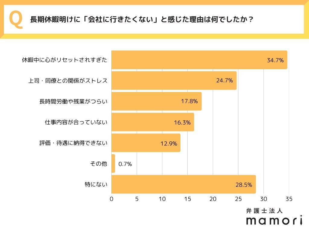長期休暇明けの出勤、約8割が抵抗感あり　4割以上は長期休暇中に退職を考えた経験も