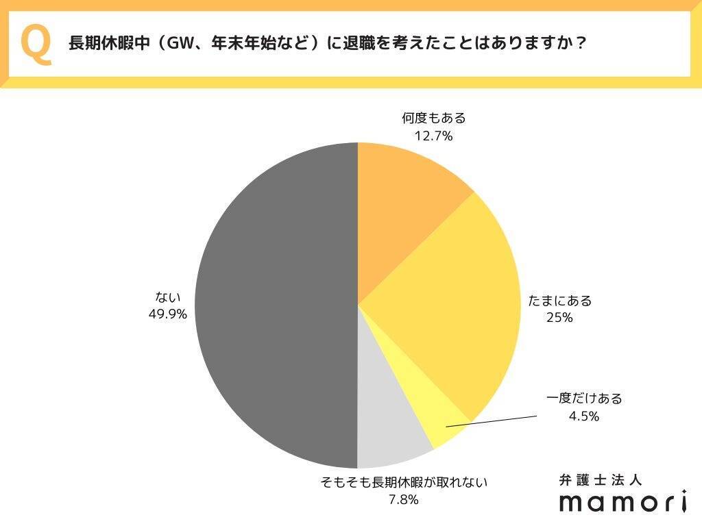 長期休暇明けの出勤、約8割が抵抗感あり　4割以上は長期休暇中に退職を考えた経験も