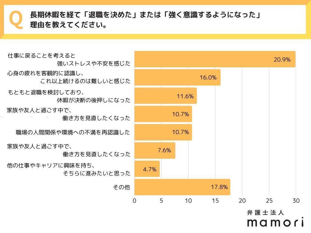長期休暇明けの出勤、約8割が抵抗感あり　4割以上は長期休暇中に退職を考えた経験も