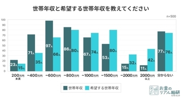 夫婦のお金事情、3人に1人以上がパートナーの知らないへそくりを保有　口座管理方法は「別々」「お小遣い制」で二極化