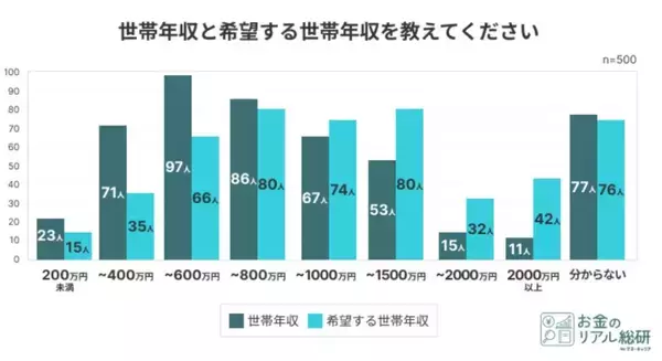 夫婦のお金事情、3人に1人以上がパートナーの知らないへそくりを保有　口座管理方法は「別々」「お小遣い制」で二極化