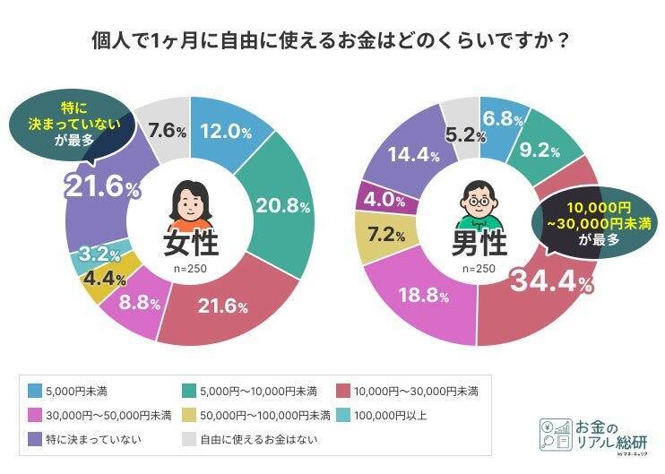 夫婦のお金事情、3人に1人以上がパートナーの知らないへそくりを保有　口座管理方法は「別々」「お小遣い制」で二極化