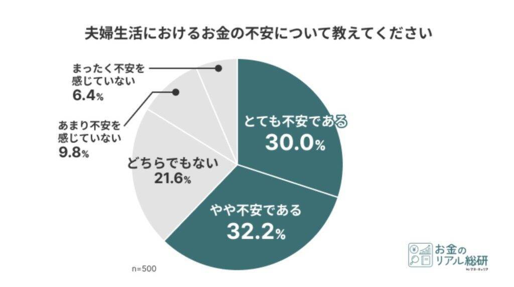 夫婦のお金事情、3人に1人以上がパートナーの知らないへそくりを保有　口座管理方法は「別々」「お小遣い制」で二極化