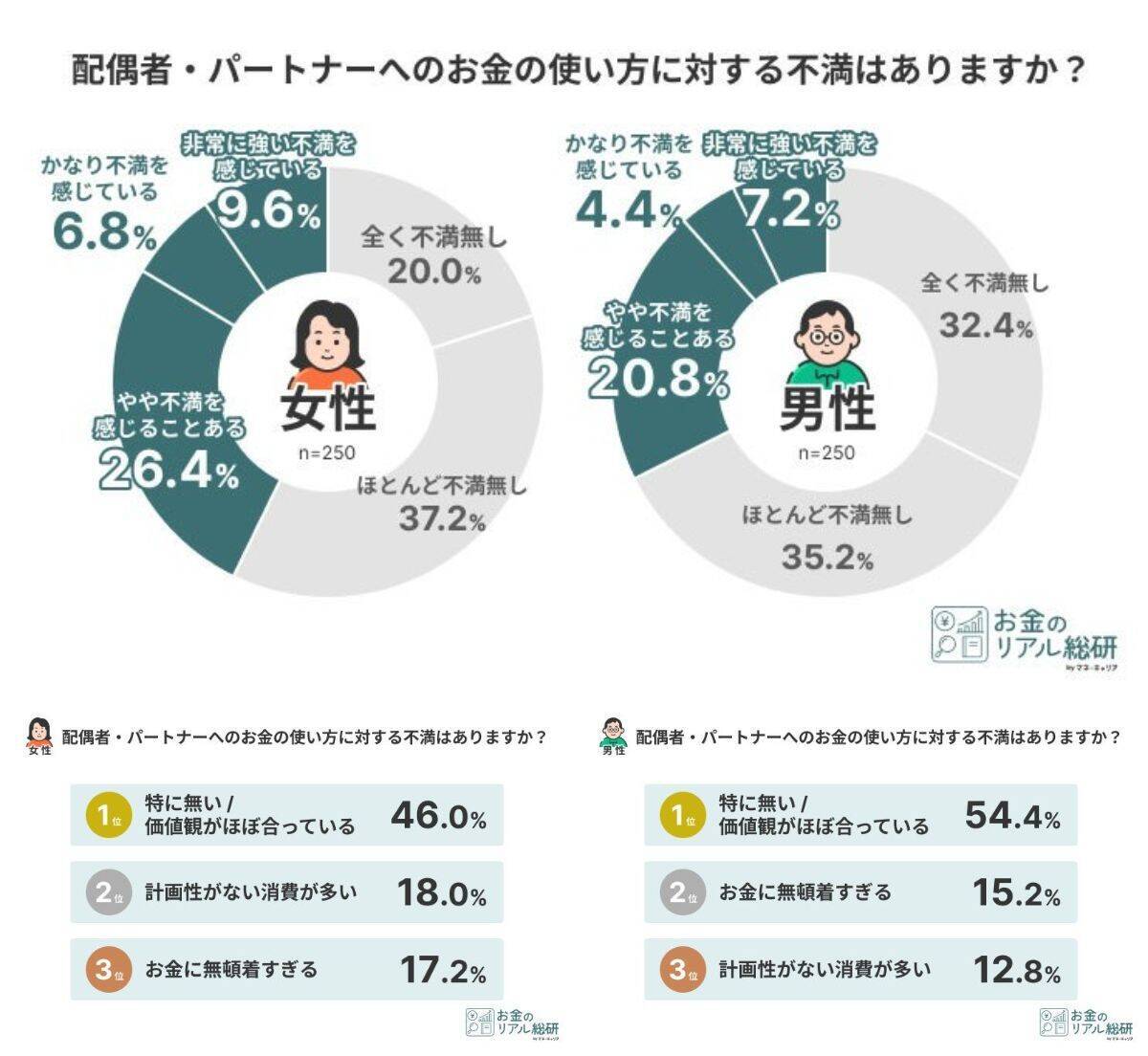 夫婦のお金事情、3人に1人以上がパートナーの知らないへそくりを保有　口座管理方法は「別々」「お小遣い制」で二極化