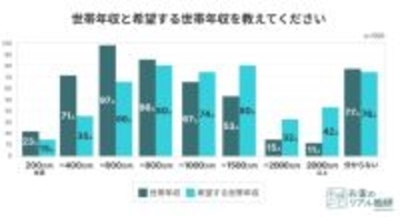 夫婦のお金事情、3人に1人以上がパートナーの知らないへそくりを保有　口座管理方法は「別々」「お小遣い制」で二極化