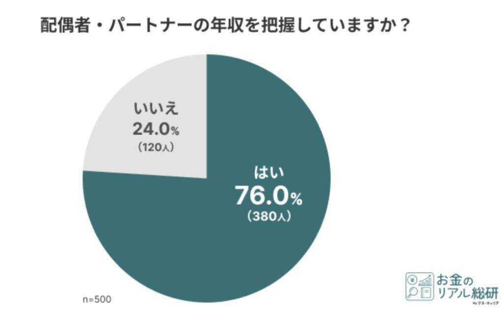 夫婦のお金事情、3人に1人以上がパートナーの知らないへそくりを保有　口座管理方法は「別々」「お小遣い制」で二極化