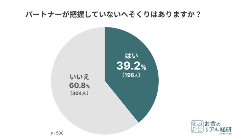 夫婦のお金事情、3人に1人以上がパートナーの知らないへそくりを保有　口座管理方法は「別々」「お小遣い制」で二極化