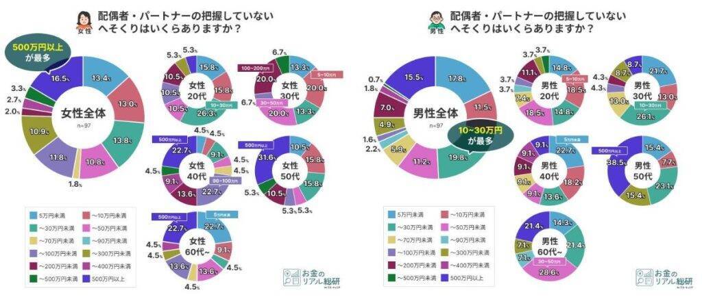 夫婦のお金事情、3人に1人以上がパートナーの知らないへそくりを保有　口座管理方法は「別々」「お小遣い制」で二極化