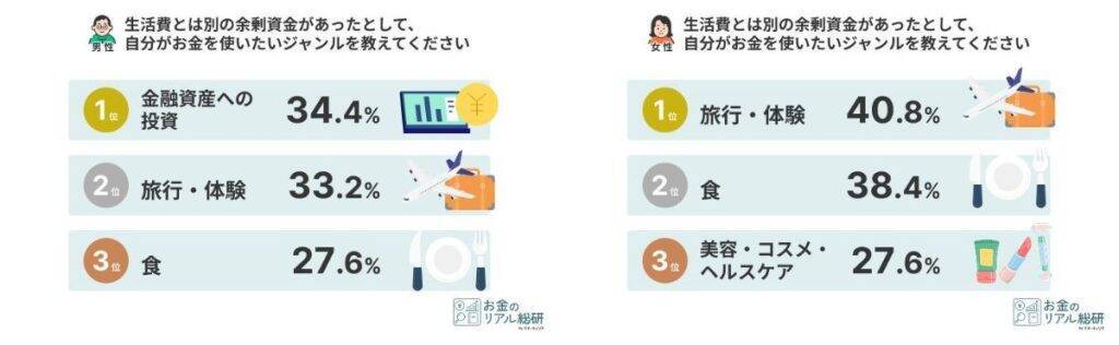 夫婦のお金事情、3人に1人以上がパートナーの知らないへそくりを保有　口座管理方法は「別々」「お小遣い制」で二極化