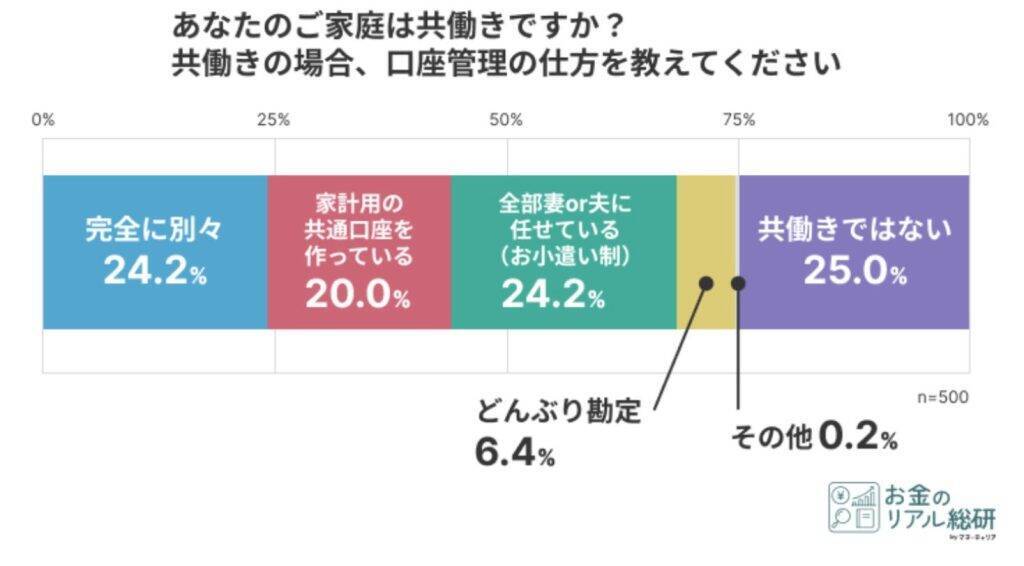 夫婦のお金事情、3人に1人以上がパートナーの知らないへそくりを保有　口座管理方法は「別々」「お小遣い制」で二極化