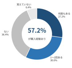 AI利用者の57.2%が「AIの回答をきっかけに商品を購入」　一方、AIの回答だけで判断する人はわずか2.4％