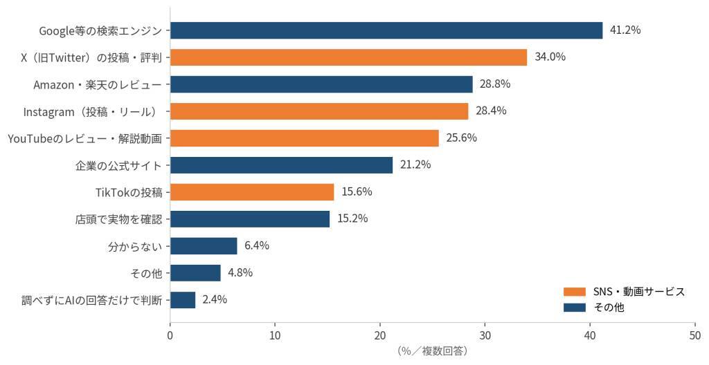 AI利用者の57.2%が「AIの回答をきっかけに商品を購入」　一方、AIの回答だけで判断する人はわずか2.4％