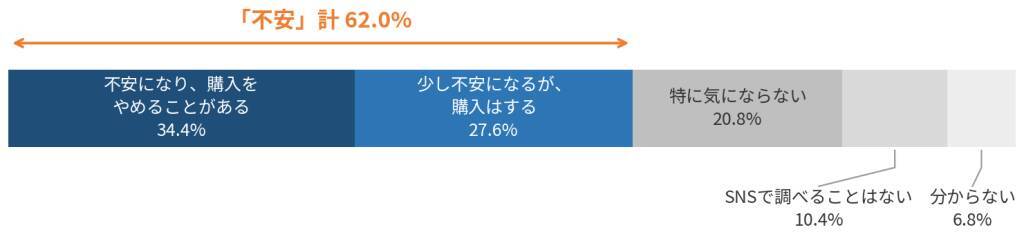 AI利用者の57.2%が「AIの回答をきっかけに商品を購入」　一方、AIの回答だけで判断する人はわずか2.4％
