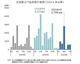 年内初の値上げラッシュ、4月の「食品値上げ」は2,798品目　要因は原材料などモノ由来の値上げが多くを占める