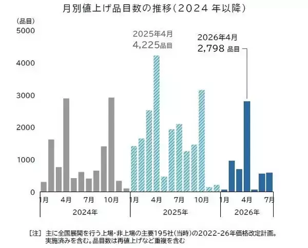 年内初の値上げラッシュ、4月の「食品値上げ」は2,798品目　要因は原材料などモノ由来の値上げが多くを占める