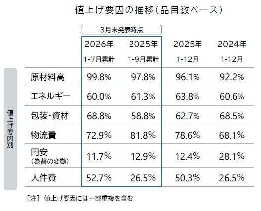年内初の値上げラッシュ、4月の「食品値上げ」は2,798品目　要因は原材料などモノ由来の値上げが多くを占める