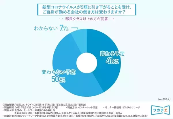 新型コロナ5類引き下げ後も8割以上の管理職が「リモートを続けたい」　入社3年目以内の社員も半数以上がリモートワークの継続希望