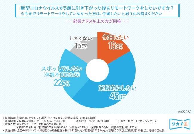 新型コロナ5類引き下げ後も8割以上の管理職が「リモートを続けたい」　入社3年目以内の社員も半数以上がリモートワークの継続希望