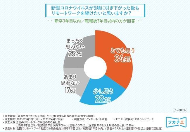 新型コロナ5類引き下げ後も8割以上の管理職が「リモートを続けたい」　入社3年目以内の社員も半数以上がリモートワークの継続希望